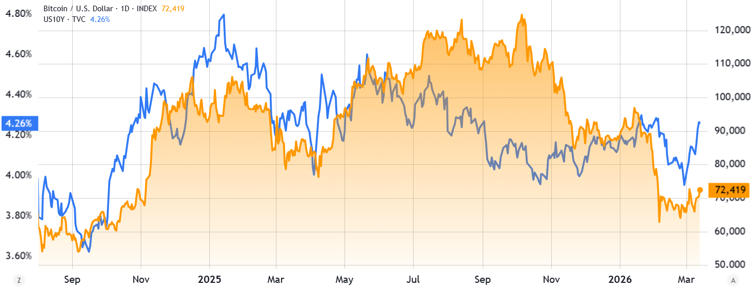 Bitcoin nearly overtakes $74K, as data suggests bear market is not over