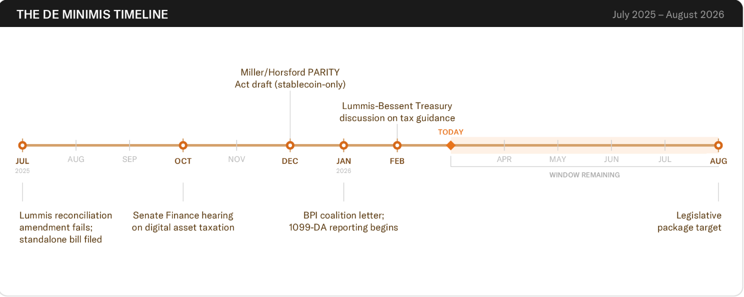 BPI targets August for BTC tax relief, but warns time is running out