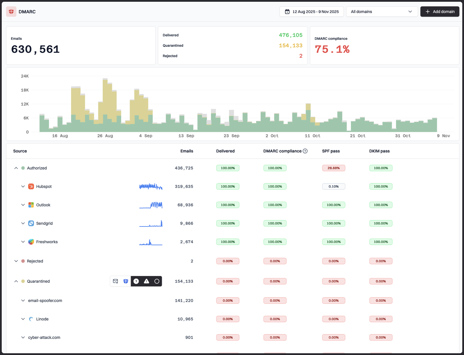 Suped dashboard overview showing real-time email authentication metrics and domain health