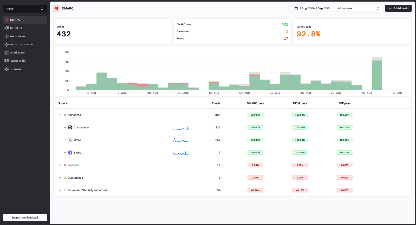 Suped DMARC monitoring dashboard with authentication tracking and report analytics