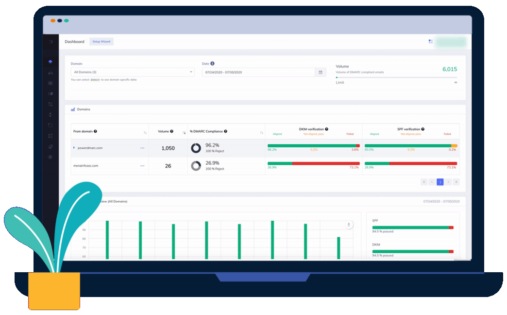 PowerDMARC dashboard showing authentication metrics and threat visualization